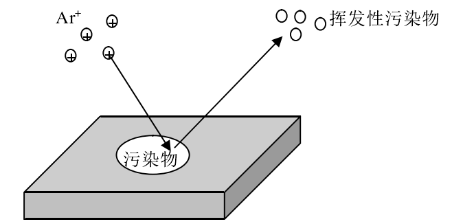 小型等離子清洗機(jī)清洗原理