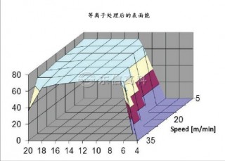 等離子處理后的表面能