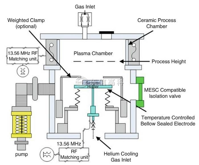 等離子刻蝕機系統(tǒng)構(gòu)造圖