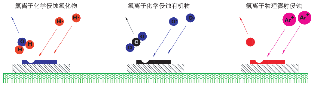 等離子表面處理原理