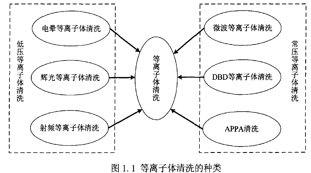 等離子清洗分類